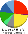 インターネットイニシアティブ 貸借対照表 2022年3月期