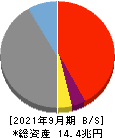 静岡銀行 貸借対照表 2021年9月期