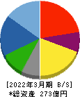 リーガルコーポレーション 貸借対照表 2022年3月期