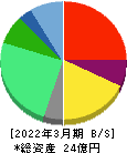 コンヴァノ 貸借対照表 2022年3月期 コンヴァノ 貸借対照表 2022年3月期