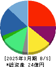エムケイシステム 貸借対照表 2025年3月期 エムケイシステム 貸借対照表 2025年3月期
