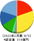 フェリシモ 貸借対照表 2022年2月期 フェリシモ 貸借対照表 2022年2月期