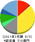 三共生興 貸借対照表 2021年3月期 三共生興 貸借対照表 2021年3月期