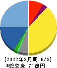 イーソル 貸借対照表 2022年9月期