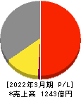 グンゼ 損益計算書 2022年3月期