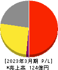 共和コーポレーション 損益計算書 2023年3月期