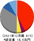 静岡銀行 貸借対照表 2021年12月期