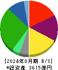 アークランズ 貸借対照表 2024年8月期