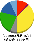 東京鐵鋼 貸借対照表 2020年3月期