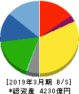 イビデン 貸借対照表 2019年3月期 イビデン 貸借対照表 2019年3月期