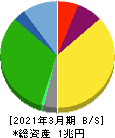 オリエンタルランド 貸借対照表 2021年3月期 オリエンタルランド 貸借対照表 2021年3月期