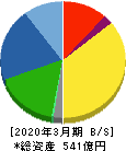 ヨネックス 貸借対照表 2020年3月期 ヨネックス 貸借対照表 2020年3月期