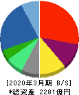 リログループ 貸借対照表 2020年3月期 リログループ 貸借対照表 2020年3月期