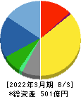 新コスモス電機 貸借対照表 2022年3月期 新コスモス電機 貸借対照表 2022年3月期