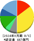 壱番屋 貸借対照表 2024年8月期