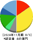 壱番屋 貸借対照表 2024年11月期