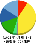 PILLAR 貸借対照表 2023年3月期 PILLAR 貸借対照表 2023年3月期