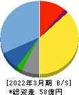 共栄セキュリティーサービス 貸借対照表 2022年3月期