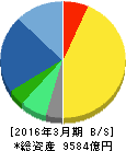 田辺三菱製薬 貸借対照表 2016年3月期