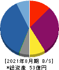 and factory 貸借対照表 2021年8月期 and factory 貸借対照表 2021年8月期