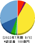アクシージア 貸借対照表 2022年7月期 アクシージア 貸借対照表 2022年7月期