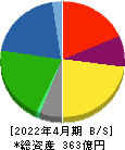 サトウ食品 貸借対照表 2022年4月期 サトウ食品 貸借対照表 2022年4月期