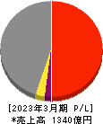 日本トランスシティ 損益計算書 2023年3月期