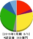 エスライングループ本社 貸借対照表 2019年3月期