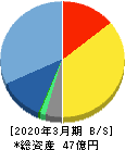 イントラスト 貸借対照表 2020年3月期 イントラスト 貸借対照表 2020年3月期