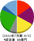 浜木綿 貸借対照表 2022年7月期
