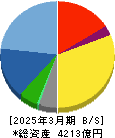 日鉄ソリューションズ 貸借対照表 2025年3月期