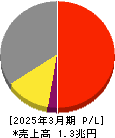 日立建機 損益計算書 2025年3月期 日立建機 損益計算書 2025年3月期