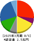 清水建設 貸借対照表 2025年3月期