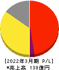 愛眼 損益計算書 2022年3月期 愛眼 損益計算書 2022年3月期