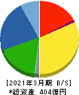 綜研化学 貸借対照表 2021年3月期 綜研化学 貸借対照表 2021年3月期