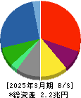 ＩＨＩ 貸借対照表 2025年3月期