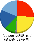 三井住建道路 貸借対照表 2022年12月期