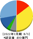 アミューズ 貸借対照表 2022年3月期 アミューズ 貸借対照表 2022年3月期