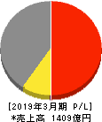 日本ケミコン 損益計算書 2019年3月期