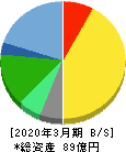 エフアンドエム 貸借対照表 2020年3月期 エフアンドエム 貸借対照表 2020年3月期