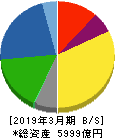日本特殊陶業 貸借対照表 2019年3月期