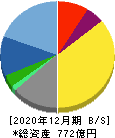 日本管財 貸借対照表 2020年12月期