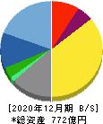 日本管財 貸借対照表 2020年12月期 日本管財 貸借対照表 2020年12月期