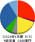 東亜建設工業 貸借対照表 2024年6月期