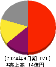 リスキル 損益計算書 2024年9月期