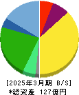 勤次郎 貸借対照表 2025年3月期