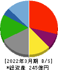 エスクリ 貸借対照表 2022年3月期 エスクリ 貸借対照表 2022年3月期