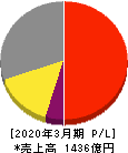 三浦工業 損益計算書 2020年3月期 三浦工業 損益計算書 2020年3月期