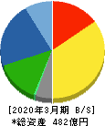 キーコーヒー 貸借対照表 2020年3月期