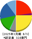 日邦産業 貸借対照表 2025年3月期 日邦産業 貸借対照表 2025年3月期